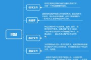 dede模板:网站的源码和模板有什么区别？