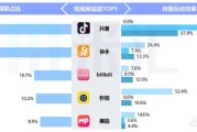 短的小视频
:抖音和快手相比，谁能成为短视频的“老大”呢？