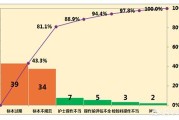 柏拉图做法视频
:用excel如何做柏拉图？