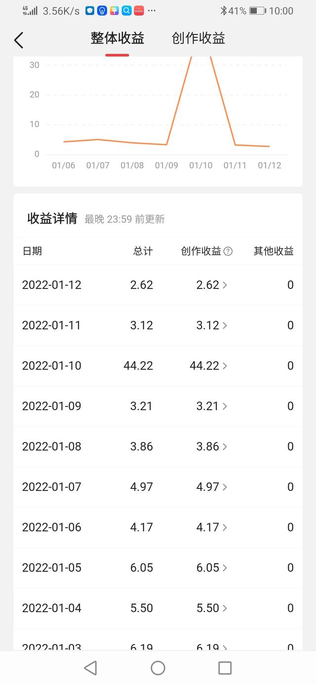 自媒体创业
:2022自媒体创业还有春天吗？  第3张