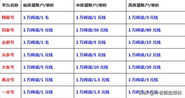 企鹅号自媒体
:企鹅、头条、百家这三个主流自媒体平台，哪一个平台收益更好？  第1张