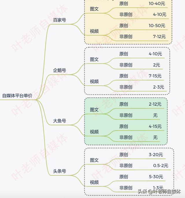 企鹅号自媒体
:企鹅、头条、百家这三个主流自媒体平台，哪一个平台收益更好？  第2张