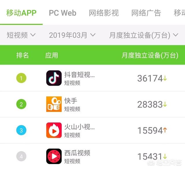 抖音指数:抖音在全球有多少用户？对于抖音你怎么看？  第3张