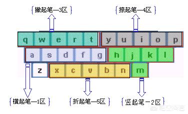五笔打字入门:你们都是怎样学会五笔打字的？  第2张
