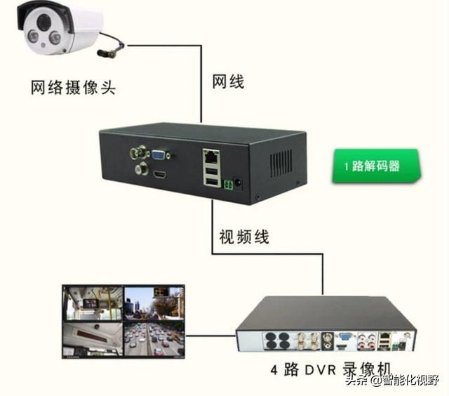 录像机下载安装:模拟录像机怎样安装网络摄像头？  第1张