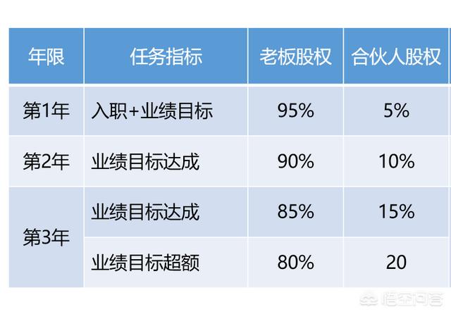 招募合伙人:在创业公司中如何招募合伙人，如何股权激励和KPI考核？  第4张