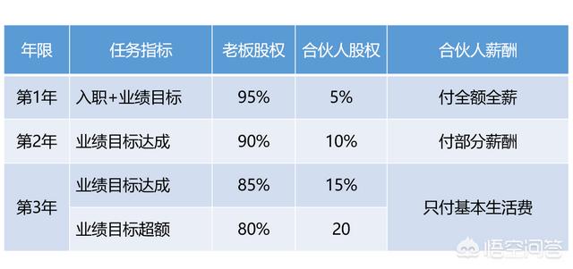 招募合伙人:在创业公司中如何招募合伙人，如何股权激励和KPI考核？  第5张