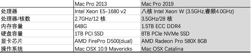 maya2019:苹果的Mac Pro 2019到底有多强？  第1张
