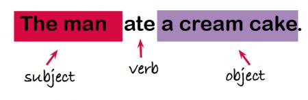 sheme:英语句子里面主语，谓语，宾语都是什么意思？  第2张