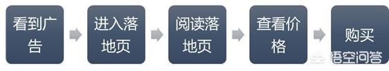 落地页是什么:如何做落地页转化分析？  第5张