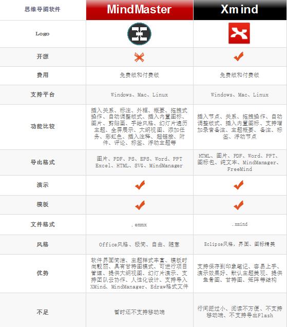 xmind下载
:XMind和MindMaster思维导图哪个更好用? 第1张 xmind下载
:XMind和MindMaster思维导图哪个更好用? 第1张