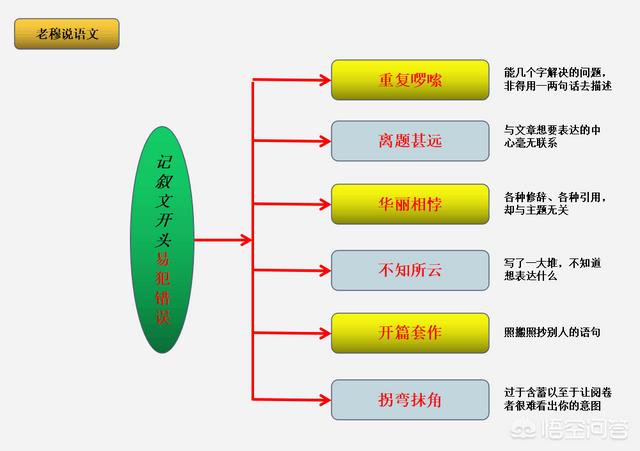 开场白怎么写:作文开头应该怎么写？  第2张