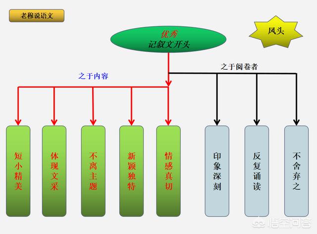 开场白怎么写:作文开头应该怎么写？  第3张