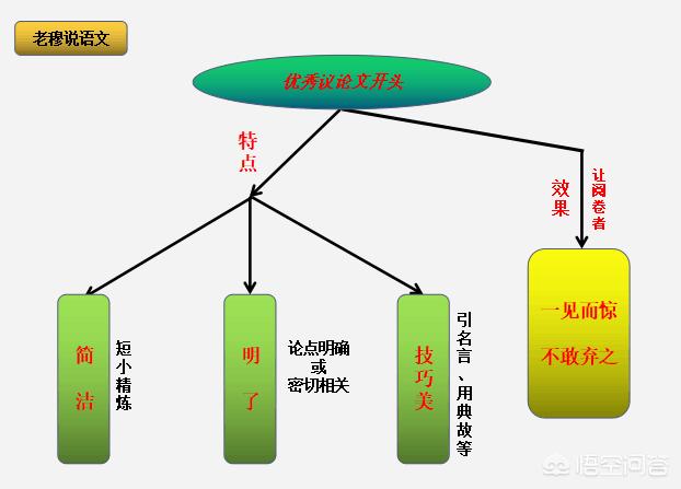 开场白怎么写:作文开头应该怎么写？  第14张