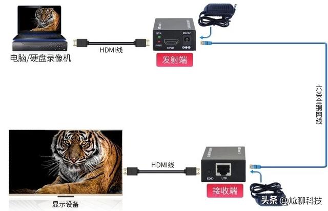 屏幕录像机:录像机和显示器大概距离有150米，怎么把两者连在一起？  第1张