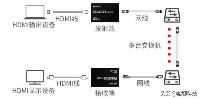 屏幕录像机:录像机和显示器大概距离有150米，怎么把两者连在一起？  第3张