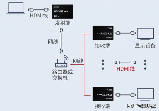 屏幕录像机:录像机和显示器大概距离有150米，怎么把两者连在一起？  第4张
