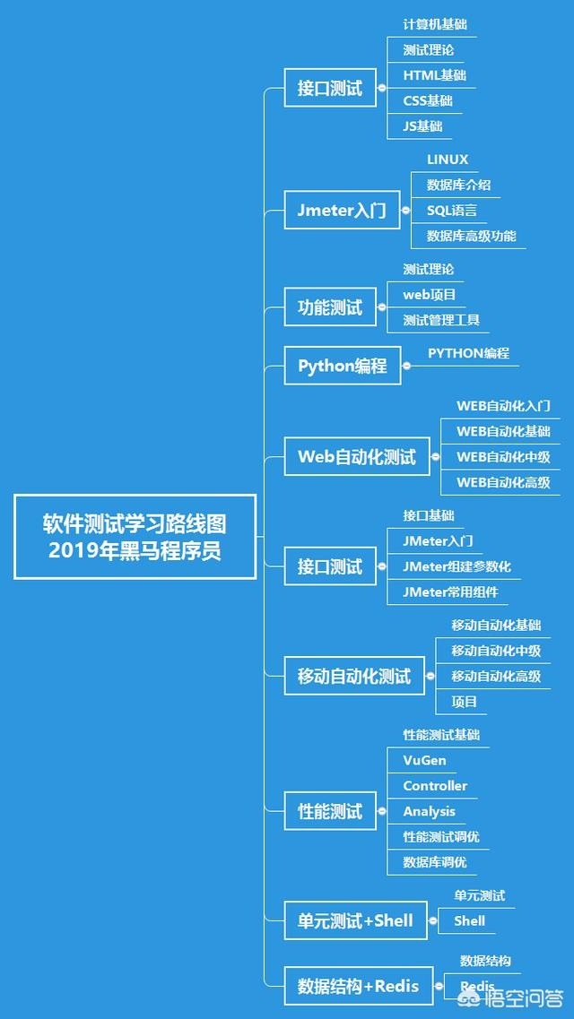 软件测试自学网:软件测试自学学习路线图，求指教？  第1张
