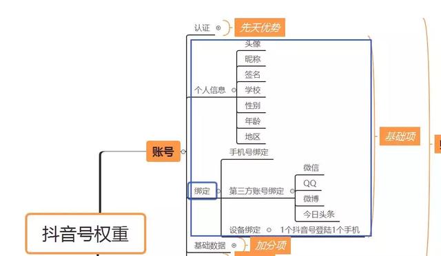 抖音权重:抖音有权重吗？什么是抖音的权重？如何体现抖音的权重？  第3张