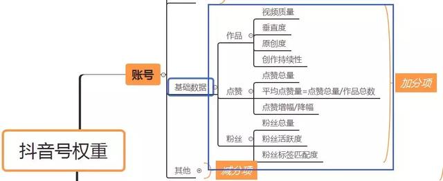 抖音权重:抖音有权重吗？什么是抖音的权重？如何体现抖音的权重？  第4张