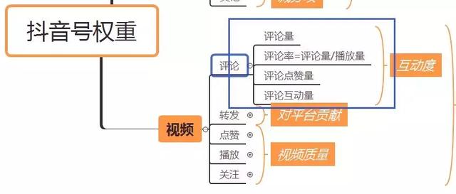 抖音权重:抖音有权重吗？什么是抖音的权重？如何体现抖音的权重？  第6张