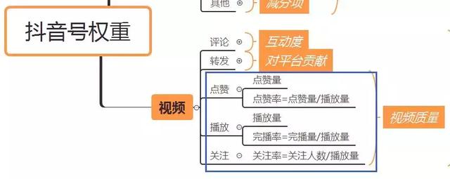 抖音权重:抖音有权重吗？什么是抖音的权重？如何体现抖音的权重？  第8张
