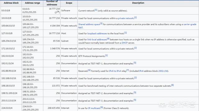 ip地址有几类:IP地址总共分为几类？怎样区分IP地址？  第1张