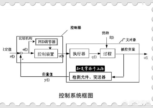 递的结构:PID是控制系统吗？控制系统的组成是什么？控制系统与控制器的区别是什么？  第1张