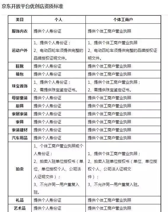 京东内容开放平台登录:京东正式开放个人店入口，做C2C市场京东有哪些优势和劣势？  第3张