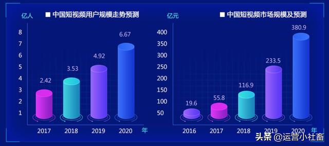 短视频运营培训班
:想系统学习一下新媒体运营，短视频策划之类的课程，可否推荐一下比较靠谱的线下培训班？  第2张