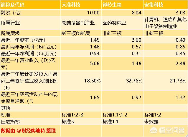 企业标准怎么申请:科创板的上市指标会有哪些，企业如何才能申请？  第4张