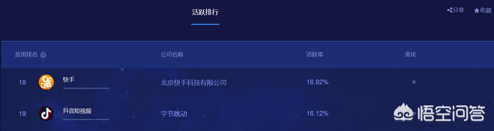 快手直播人气
:斗鱼、虎牙、快手、抖音哪个直播人气高? 第1张 快手直播人气
:斗鱼、虎牙、快手、抖音哪个直播人气高? 第1张