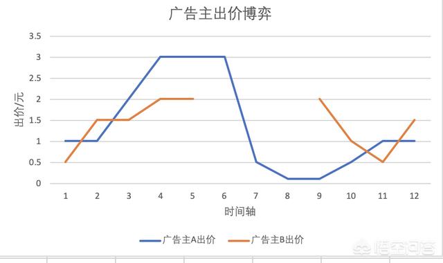 百度竞价:百度的竞价广告是什么原理？  第2张