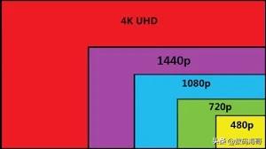 4k分辨率是多少:视频的480P、720P、1080P指的什么，有什么区别？4K指的是什么？  第2张