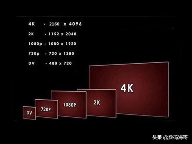 4k分辨率是多少:视频的480P、720P、1080P指的什么，有什么区别？4K指的是什么？  第3张