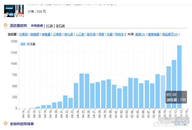 淘宝怎么打造爆款:淘宝补多久才会爆款？如何打造爆款？  第3张
