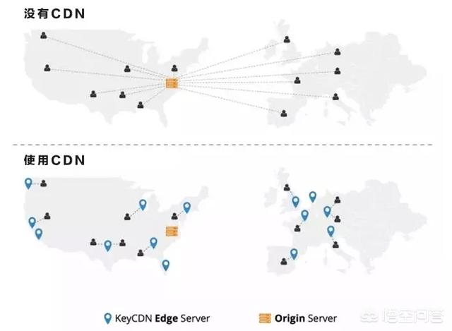 cdn加速是什么:感觉身边好多人的网站都用了CDN加速，对网站有用吗？  第2张