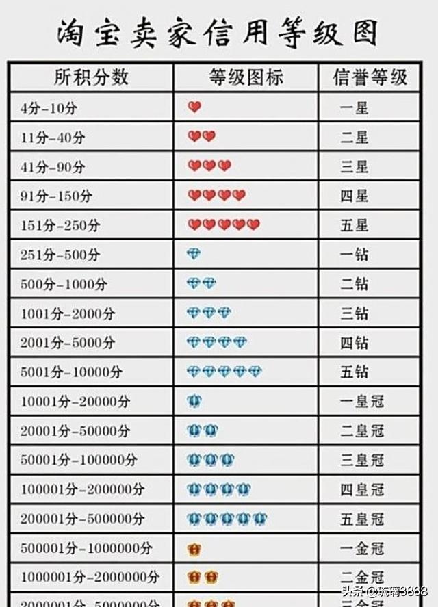 淘宝号查询信誉:淘宝信誉等级在哪里看？  第3张