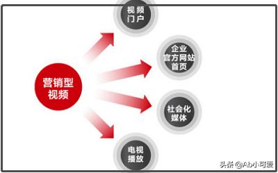 网络营销体系:网络营销方法有哪些？  第5张
