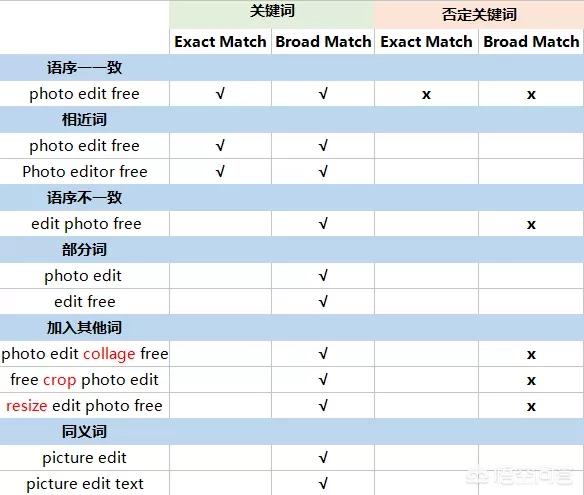 广泛匹配:ASM中，什么是广泛匹配？什么是精确匹配？  第3张