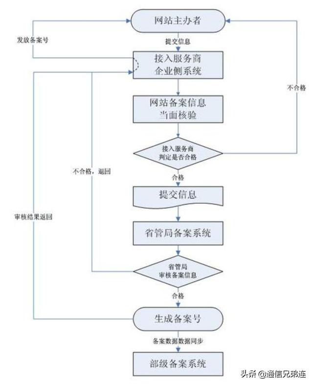 网站备案流程:什么是网站备案，为什么要备案？  第3张