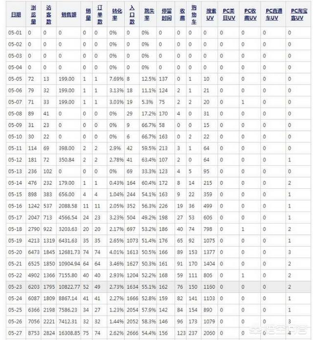 淘宝怎么做爆款:淘宝小白卖家如何做爆款产品？  第4张