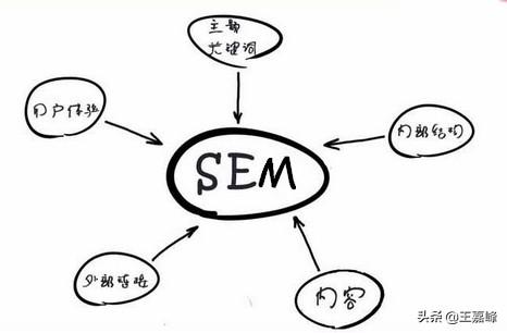 seo和sem:SEO和SEM之间有什么联系？  第3张