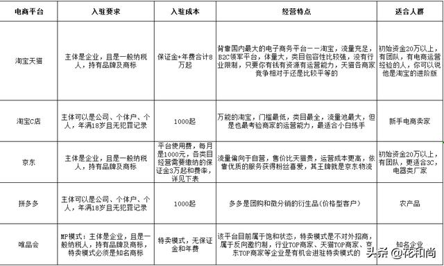 学电商
:电商是什么？做电商需要学什么？  第1张