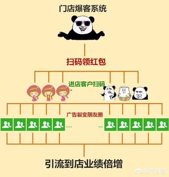 裂变式营销:如何玩转会员裂变营销？  第1张