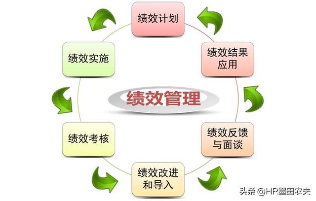 kpi什么意思:KPI就是绩效考核吗，有什么区别吗？管用吗？  第4张
