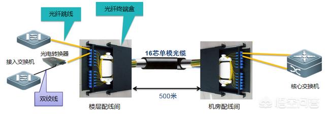 光纤跳线制作视频
:光纤跳线是什么意思？  第1张
