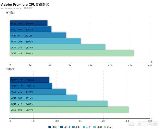 lumion视频剪辑
:AE、PR这些视频处理软件，需要CPU多一些还是GPU多一些？如何配置电脑？  第4张