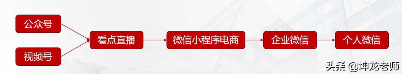 视频号销售
:对于视频号，大家怎么看？前景如何？  第2张