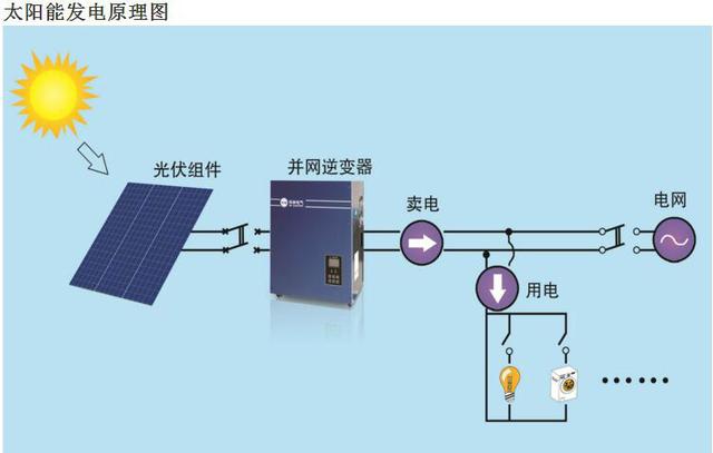 光伏发电宣传视频
:以前农村流行的“光伏发电”为什么现在没人愿意安装了？  第4张